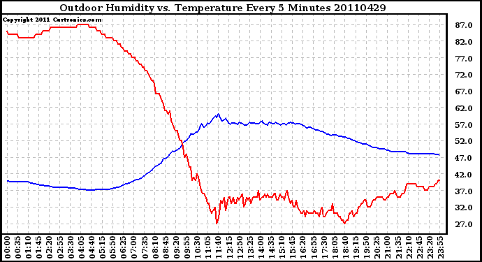 Milwaukee Weather Outdoor Humidity vs. Temperature Every 5 Minutes