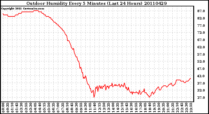 Milwaukee Weather Outdoor Humidity Every 5 Minutes (Last 24 Hours)