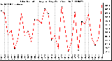 Milwaukee Weather Solar Radiation Avg per Day W/m2/minute