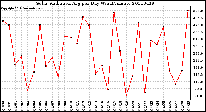 Milwaukee Weather Solar Radiation Avg per Day W/m2/minute