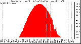 Milwaukee Weather Solar Radiation per Minute W/m2 (Last 24 Hours)