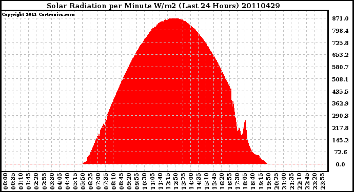 Milwaukee Weather Solar Radiation per Minute W/m2 (Last 24 Hours)