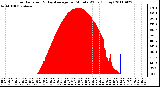 Milwaukee Weather Solar Radiation & Day Average per Minute W/m2 (Today)