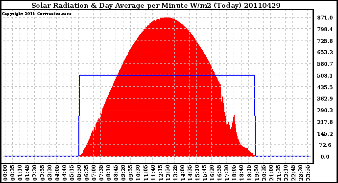 Milwaukee Weather Solar Radiation & Day Average per Minute W/m2 (Today)