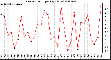 Milwaukee Weather Solar Radiation per Day KW/m2