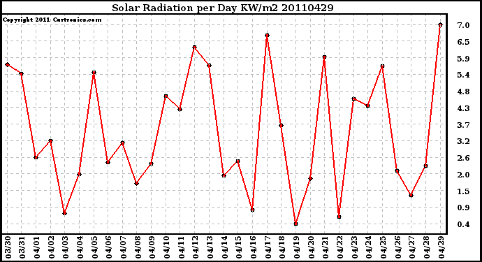 Milwaukee Weather Solar Radiation per Day KW/m2