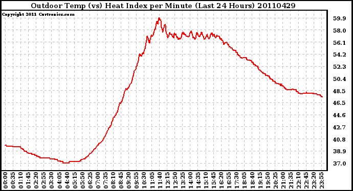 Milwaukee Weather Outdoor Temp (vs) Heat Index per Minute (Last 24 Hours)