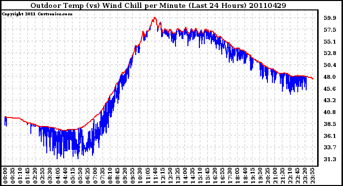 Milwaukee Weather Outdoor Temp (vs) Wind Chill per Minute (Last 24 Hours)