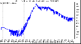 Milwaukee Weather Wind Chill per Minute (Last 24 Hours)