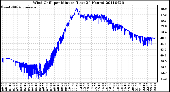 Milwaukee Weather Wind Chill per Minute (Last 24 Hours)