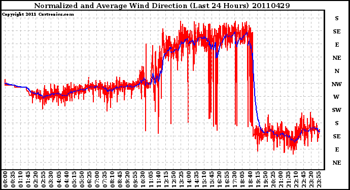 Milwaukee Weather Normalized and Average Wind Direction (Last 24 Hours)