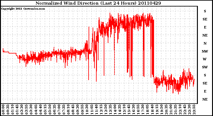 Milwaukee Weather Normalized Wind Direction (Last 24 Hours)