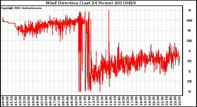 Milwaukee Weather Wind Direction (Last 24 Hours)