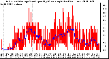 Milwaukee Weather Actual and Average Wind Speed by Minute mph (Last 24 Hours)