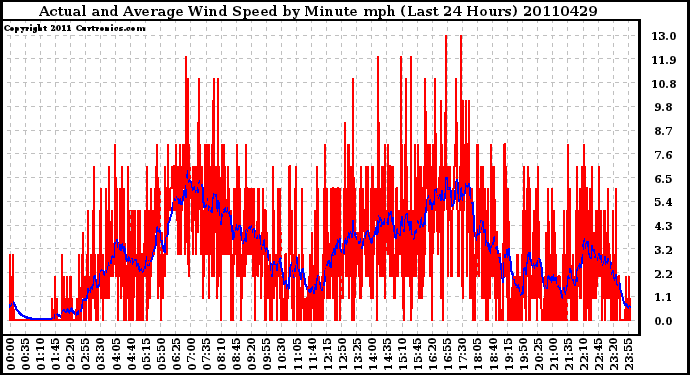 Milwaukee Weather Actual and Average Wind Speed by Minute mph (Last 24 Hours)