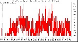 Milwaukee Weather Wind Speed by Minute mph (Last 24 Hours)