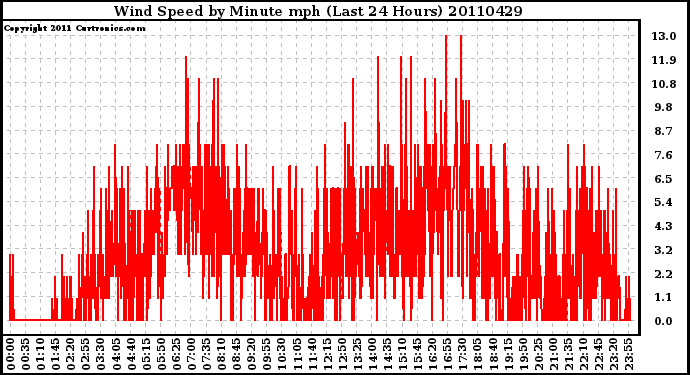 Milwaukee Weather Wind Speed by Minute mph (Last 24 Hours)