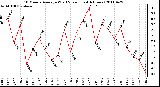 Milwaukee Weather 10 Minute Average Wind Speed (Last 4 Hours)