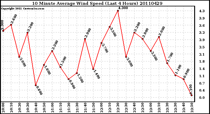 Milwaukee Weather 10 Minute Average Wind Speed (Last 4 Hours)