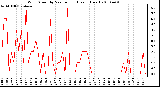 Milwaukee Weather Wind Speed by Minute mph (Last 1 Hour)