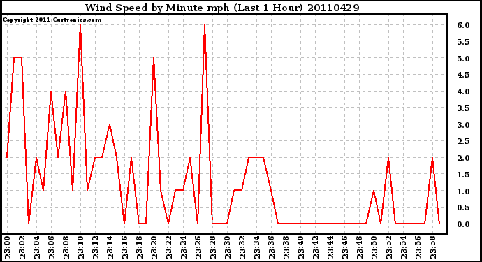 Milwaukee Weather Wind Speed by Minute mph (Last 1 Hour)