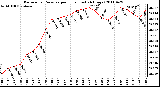 Milwaukee Weather Barometric Pressure per Hour (Last 24 Hours)