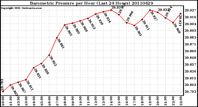 Milwaukee Weather Barometric Pressure per Hour (Last 24 Hours)