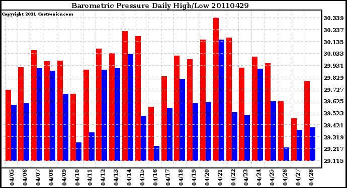 Milwaukee Weather Barometric Pressure Daily High/Low