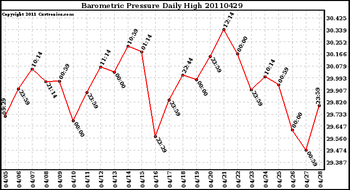 Milwaukee Weather Barometric Pressure Daily High