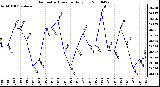 Milwaukee Weather Barometric Pressure Daily Low