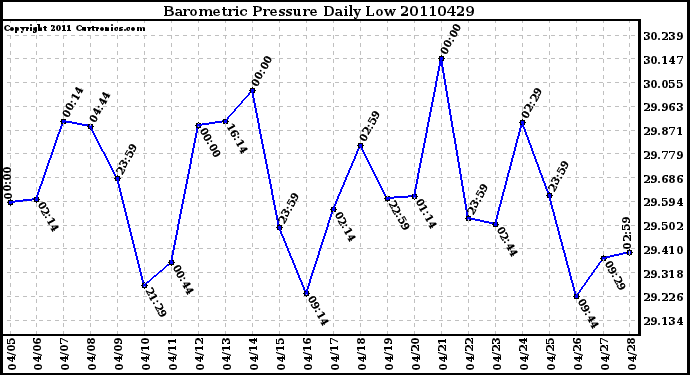 Milwaukee Weather Barometric Pressure Daily Low