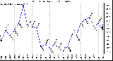 Milwaukee Weather Wind Chill Daily Low