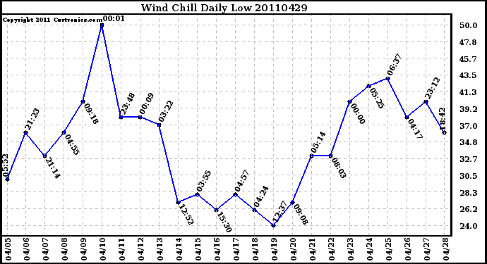 Milwaukee Weather Wind Chill Daily Low