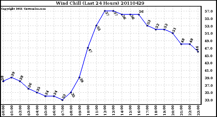 Milwaukee Weather Wind Chill (Last 24 Hours)