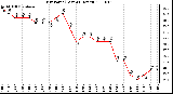 Milwaukee Weather Dew Point (Last 24 Hours)