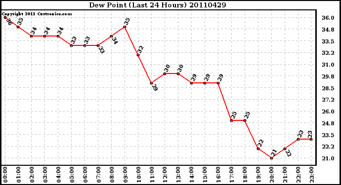 Milwaukee Weather Dew Point (Last 24 Hours)