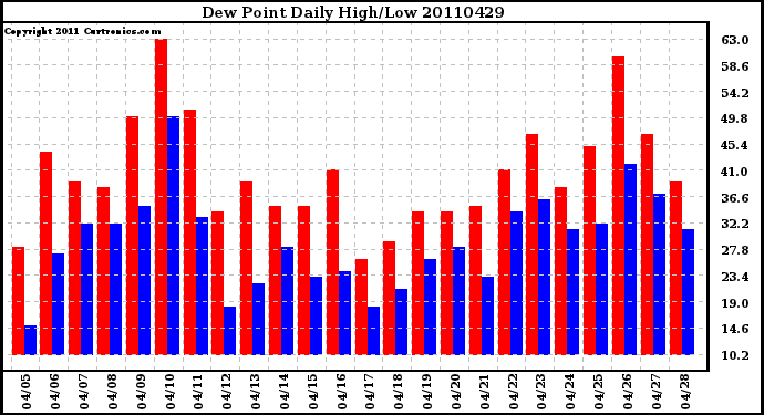 Milwaukee Weather Dew Point Daily High/Low