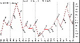 Milwaukee Weather Dew Point Daily High