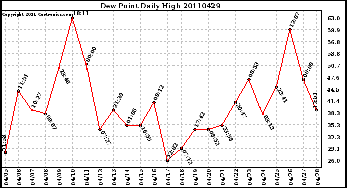 Milwaukee Weather Dew Point Daily High