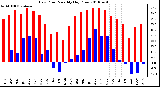 Milwaukee Weather Dew Point Monthly High/Low