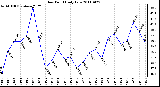 Milwaukee Weather Dew Point Daily Low