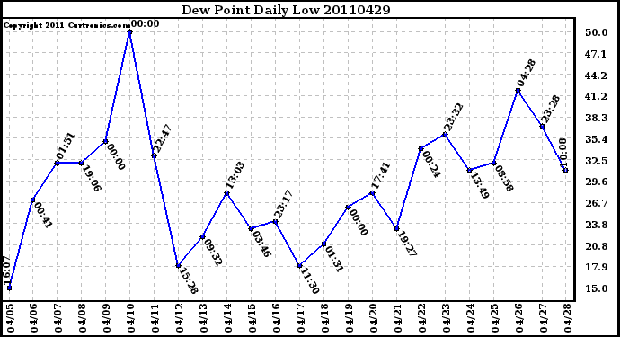 Milwaukee Weather Dew Point Daily Low