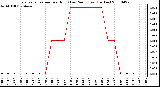 Milwaukee Weather Evapotranspiration per Hour (Last 24 Hours) (Inches)