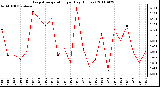 Milwaukee Weather Evapotranspiration per Day (Inches)