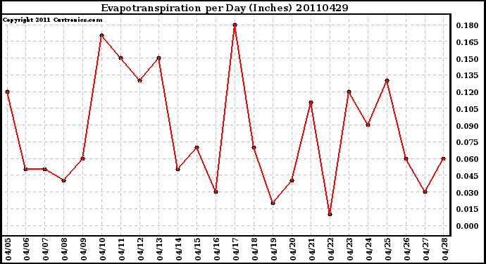 Milwaukee Weather Evapotranspiration per Day (Inches)