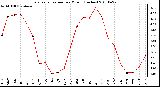 Milwaukee Weather Evapotranspiration per Month (Inches)