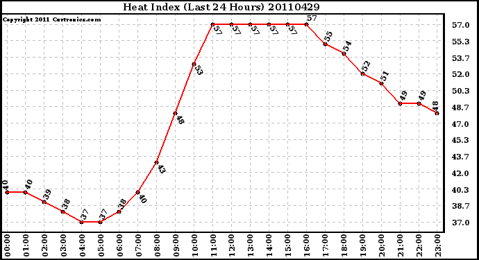 Milwaukee Weather Heat Index (Last 24 Hours)