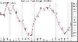 Milwaukee Weather Heat Index Monthly High