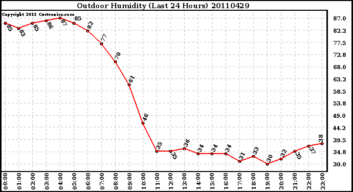 Milwaukee Weather Outdoor Humidity (Last 24 Hours)