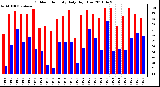 Milwaukee Weather Outdoor Humidity Daily High/Low